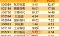主力资金 | 8股遭主力资金出逃均超10亿元