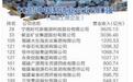 22闽企上榜中国制造业企业500强