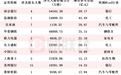 累计金额超740亿！A股股东增持金额排行榜出炉