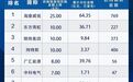 必看！A股市值管理50强揭晓，八成个股获机构密集“唱多”