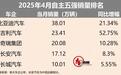 自主五强4月销量丨吉利重回第二，长城增速“转正”，长安依旧稳