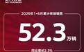上汽大众上半年终端销量52.3万辆，坚持“油电同进”战略