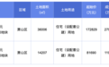 杭州今年首场土拍收金39.9亿元，最高溢价率61.91%