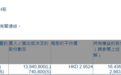 东江环保(00895.HK)获Barclays PLC增持1394.08万股