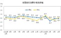 国家统计局：4月份CPI同比下降0.1%