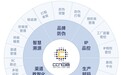 CCN中商：以“一物一码”技术为企业提供防伪溯源、营销、RFID、IP授权管理等全链路解决方案