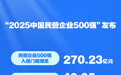 2025中国民营企业500强发布：京东、阿里、恒力集团位居前三
