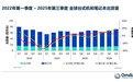 Omdia：2025Q3全球PC出货量7200万台同比增长7%