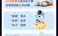 数说“十四五”成就丨从新型工业化数据看五年壮大实体经济根基成绩单