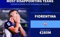 本赛季最令人失望球队出炉，佛罗伦萨、森林、纽卡、毕巴在列