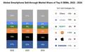 Counterpoint：2024年全球智能手机市场迎来复苏，三星、苹果前二