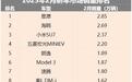 2月轿车销量丨小米SU7进前三，Model 3回暖，纯电小车受追捧