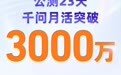 阿里千问公测 23 天月活突破 3000 万
