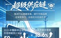 2025年度消费&商业热词出炉：“超级供应链”入选十大热词