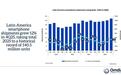 Omdia：2025年拉美与中东智能手机出货各达1.4亿与5480万部