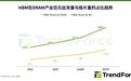 集邦咨询：三大原厂明年将大幅调高 HBM 报价