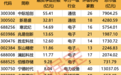 近一周融资资金呈现净偿还态势 融资资金出逃CPO龙头、存储赛道