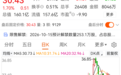 A股再现天价离婚，女方分走近24亿
