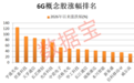 688035，大基金拟减持！6G重磅大会即将举行，多只概念股交投活跃