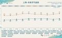 上海近日多雷雨，周四起晴热天气回归