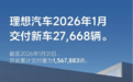 理想汽车2026年1月交付27,668辆 累计交付超156万辆