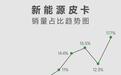吉利雷达6月销量逆势狂飙，稳居皮卡行业四强