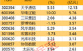 主力资金| 尾盘主力逆市加仓股出炉