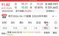 超12亿元！002353又拿下美国客户大合同，今年股价累涨近30%