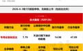 “三桶油”一级供应商今日申购