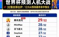世界杯32强出炉！12大AI预测成绩揭晓：腾讯混元拿下第一