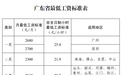 9月1日起实施！广东上调最低工资标准