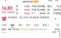 000993，连收5个涨停板！脑机接口医疗器械新标准落地，机构年内扎堆调研15只概念股