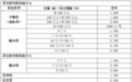 芯片产业链重回“C位”