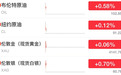 黄金、白银、美股期指、油价、比特币，全线上涨
