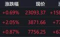 港股收评：恒指高开高走，恒科大涨超2%