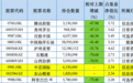 易方达张坤二季度“大变阵”：4只基金齐降仓位，蓝筹精选首次买入硬科技
