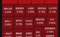 超4000只个股上涨！固态电池概念大爆发，武汉蓝电“30CM”涨停，房地产、PCB板块走强，玻璃基板概念走弱 | A股早盘