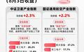 卫星产业指数涨超2%，卫星ETF易方达（563530）近三月净流入居同标的产品第一