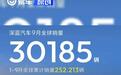 深蓝汽车9月销量30185辆 1-9月累计销量252213辆
