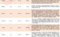 A股中报行情纵深推进，16家上市公司净利最高同比预增超10倍