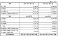 集采降价17%，百迈科IPO为何还要扩产1.57倍？