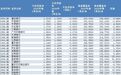 ​30家在港股上市内地银行中报透析：整体营收、净利上涨，近半数不良贷款率微降