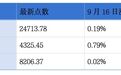 顺丰控股拟发行合计100亿元保证债券；力勤资源确定A股发行规模及价格