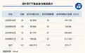 今年前4个月新发ETF数量微增，但份额腰斩！这家机构狂揽近40亿元，怎么做到的？