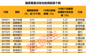 红利主线获资金持续追捧 16只高股息标的获融资客重点关注