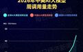 18.42万亿Token，中国AI大模型周调用量连续七周领跑