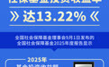 2025年全国社保基金投资收益率达13.22%