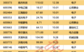 芯片龙头，23亿元大动作！机构、外资抢筹先进封装股
