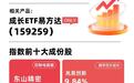 科技成长板块震荡走弱，成长ETF易方达（159259）连续5日获资金加码
