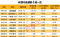 下周1只新股可申购！这些股解禁压力大（附股）